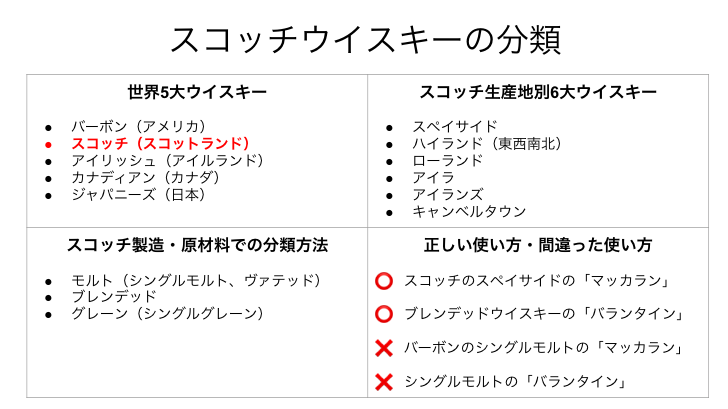 スコッチウイスキーの種類や違いについて解説 シングルモルト バーボン 世田谷万葉集